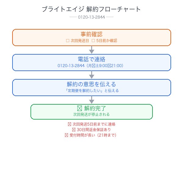 ブライトエイジ解約フローチャート
