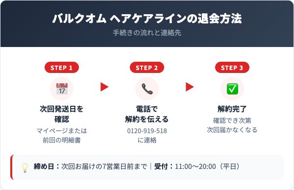 バルクオム ヘアケアライン解約方法【手順を解説】