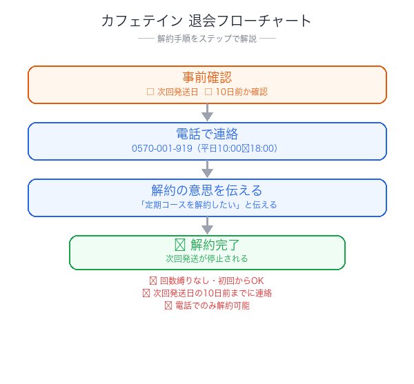 カフェテイン解約フローチャート