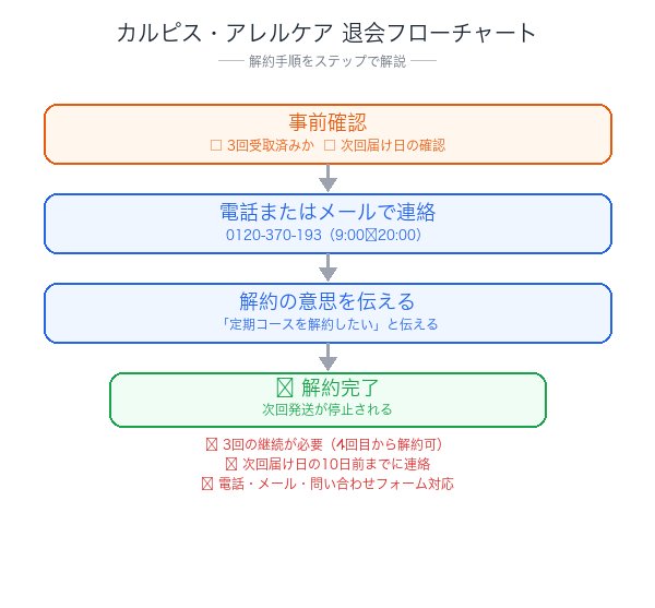 カルピス・アレルケア解約フローチャート