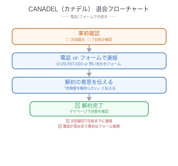CANADEL（カナデル）解約フローチャート