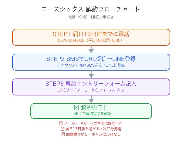 コーズシックスホワイトリペア解約フローチャート