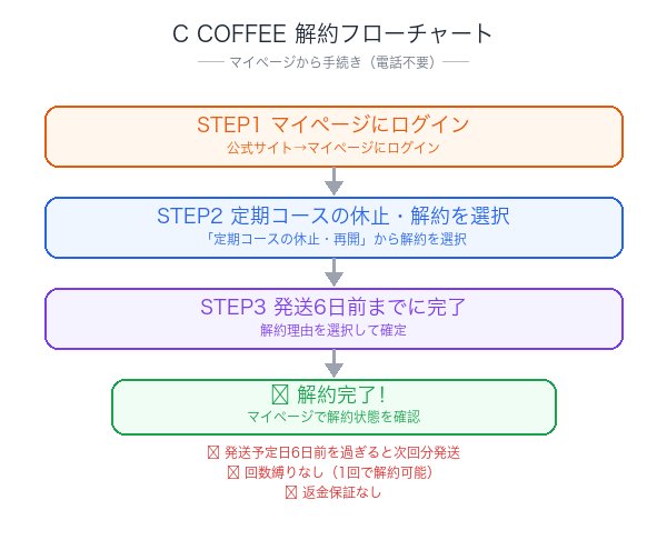 C COFFEE解約フローチャート