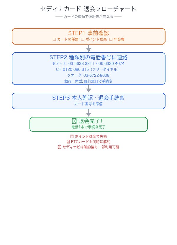 セディナカード解約フローチャート:種類別の手順