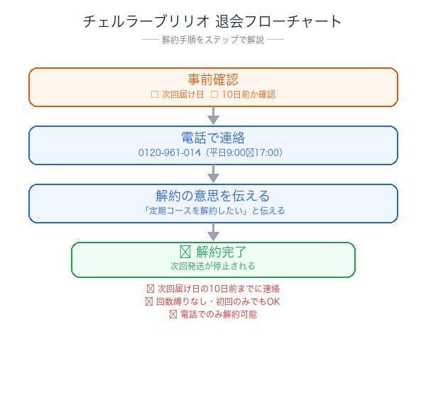 チェルラーブリリオ解約フローチャート