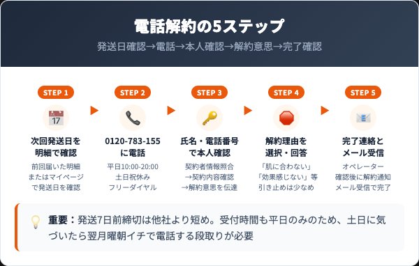 セシュレルの解約手順|電話での5ステップ