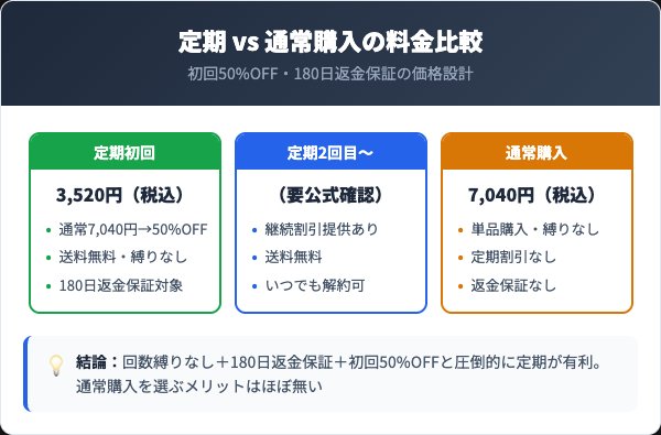 セシュレル定期コースの料金プランと通常購入の比較