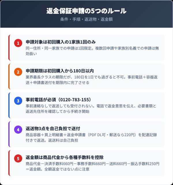 180日間返金保証の申請条件と返送ルール