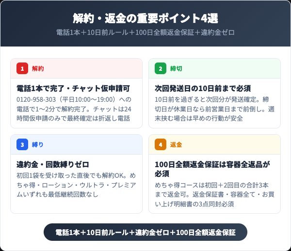 チャップアップ解約・返金の重要ポイント4選