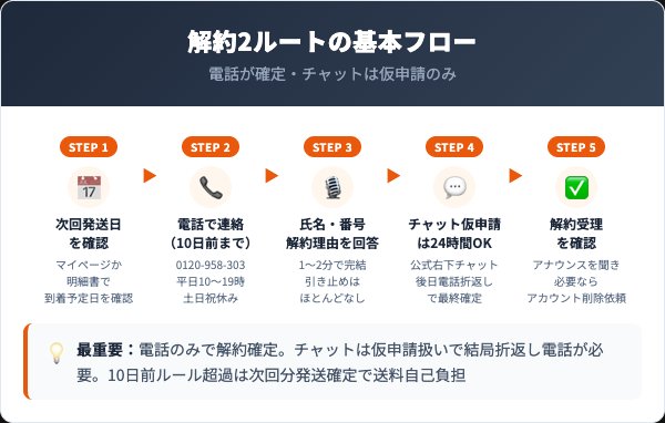 チャップアップ解約方法 電話・チャット仮申請2ルート