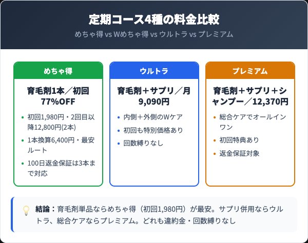チャップアップ定期コース4種比較