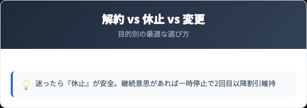 チャコールプレミアムの解約・休止・コース変更を比較