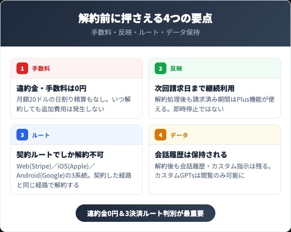 ChatGPT Plusを解約する前に知っておくべき4つの要点