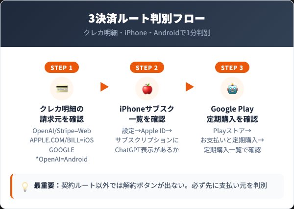 3決済ルートの判別方法｜自分がどこで契約したか確認する3ステップ