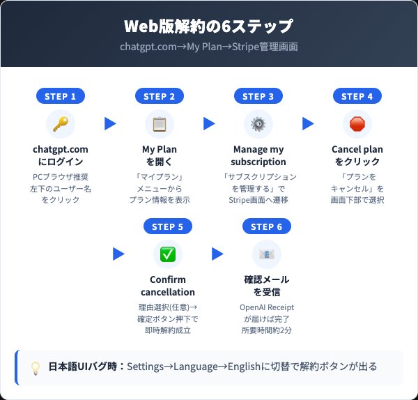 Web版（Stripe）での解約手順｜英語UI対訳つき6ステップ