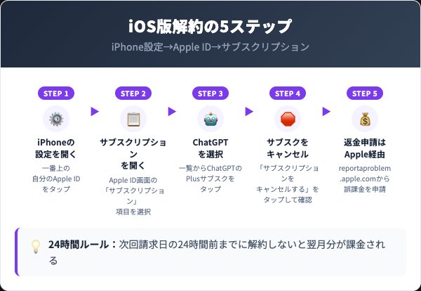 iOS版（Apple Pay）での解約手順と返金申請