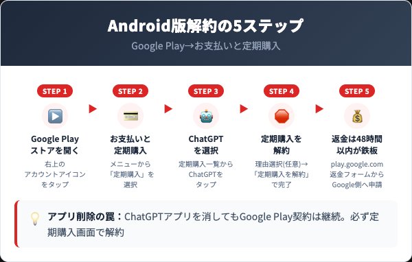 Android版（Google Play）での解約手順と返金申請