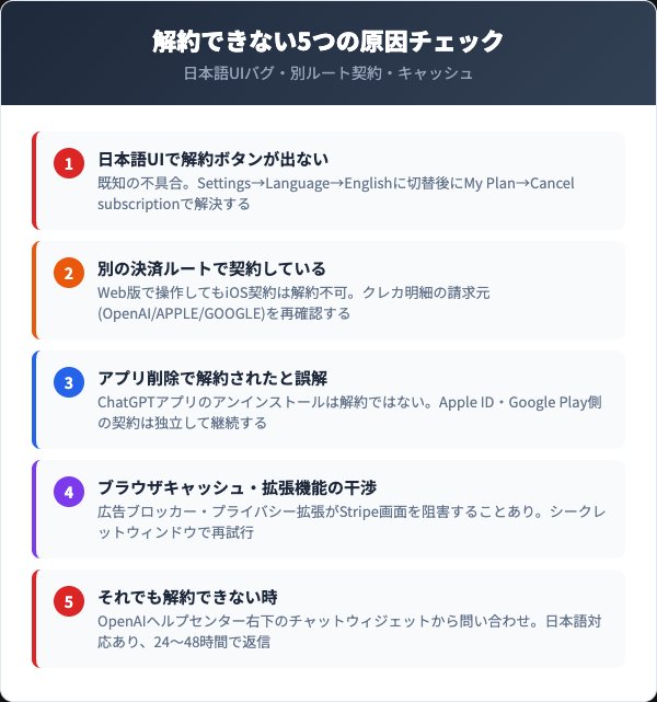 ChatGPT Plusを解約できない時の対処法