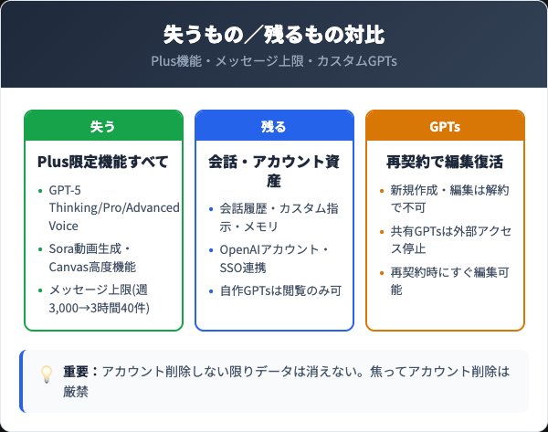 解約後に失う機能と保持されるデータ