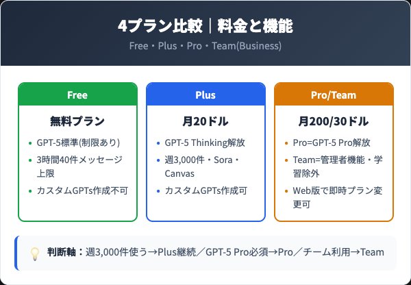 解約せずプラン変更する選択肢｜Plus vs Team vs Pro vs Free比較