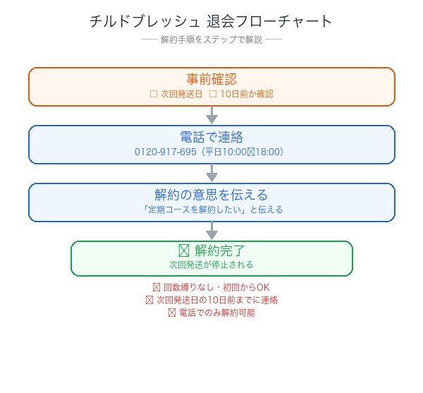 チルドブレッシュ解約フローチャート
