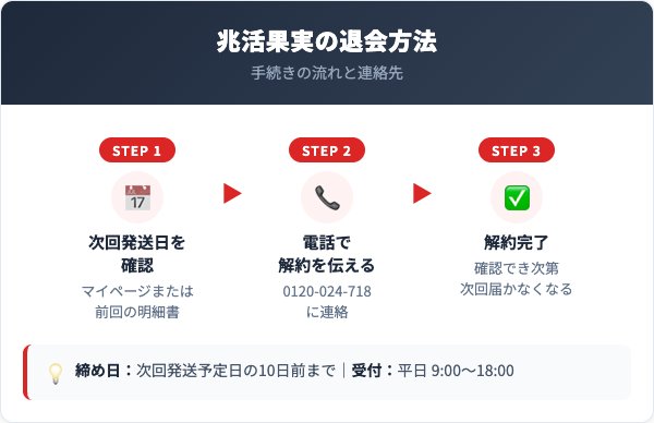 兆活果実解約方法【手順を解説】
