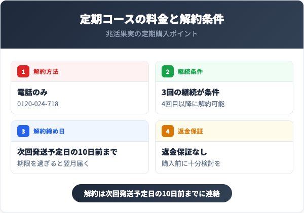 定期コースの料金と解約条件