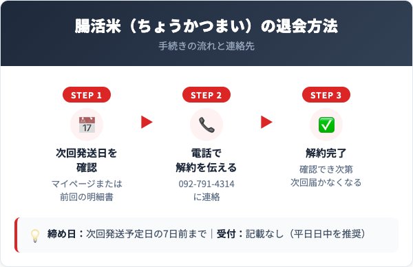 腸活米（ちょうかつまい）解約方法【手順を解説】