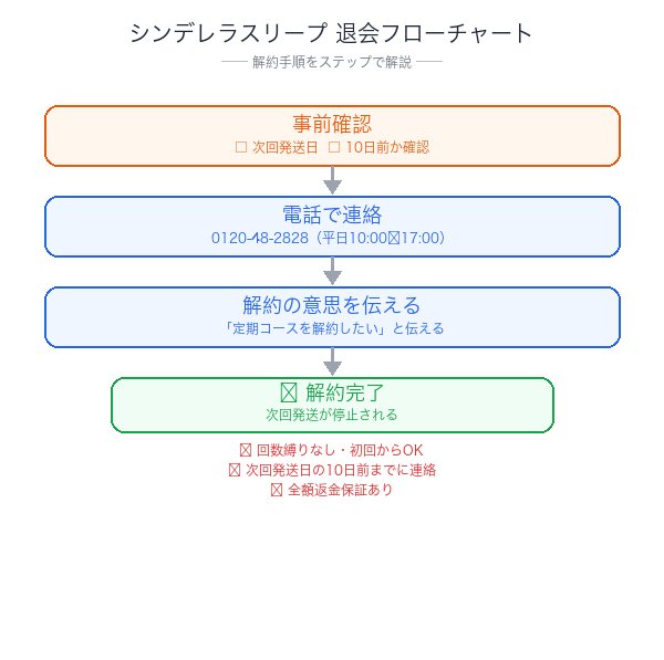 シンデレラスリープ解約フローチャート