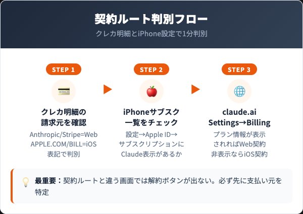 契約ルートの判別方法｜Web版とiOS版で解約画面が違う