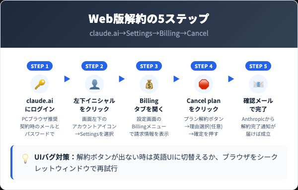 Web版（claude.ai）での解約手順｜5ステップで完了