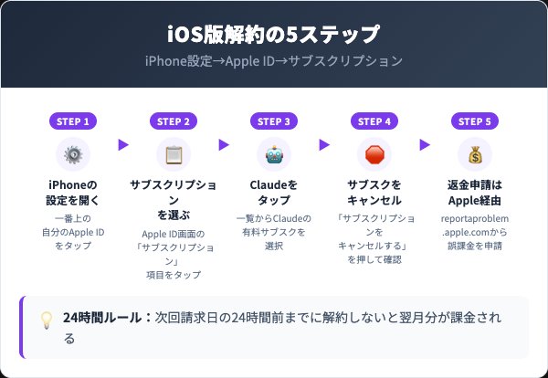 iOS版（Apple Pay）での解約手順と返金申請