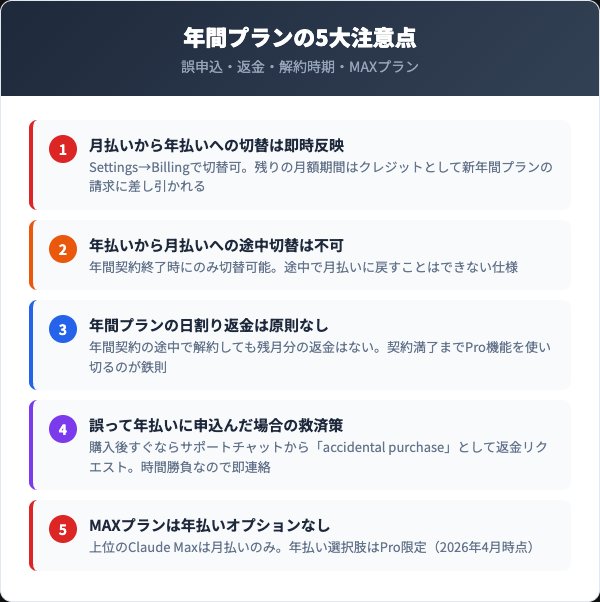 年間プランの注意点｜月払いから年払いへ切替時の落とし穴