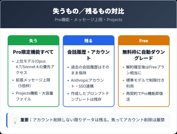 解約後に失う機能と保持されるデータ