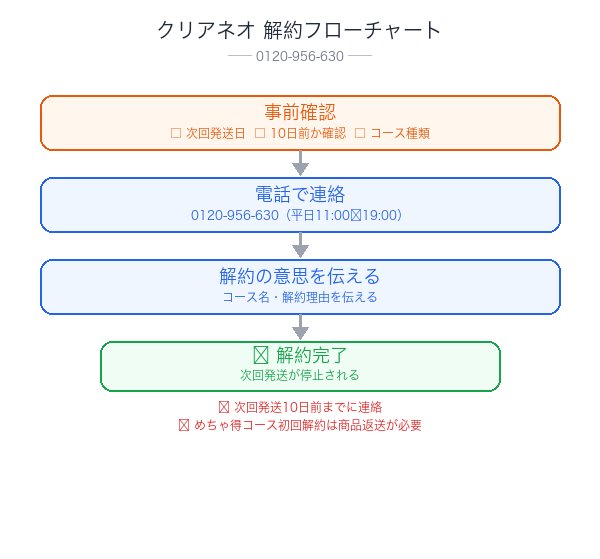 クリアネオ解約フローチャート