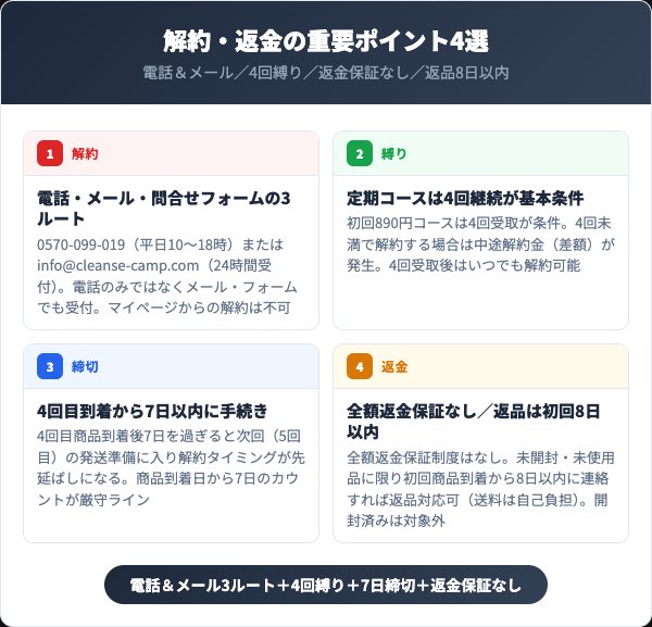クレンズキャンプ解約・返金の重要ポイント4選