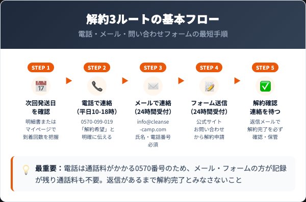 クレンズキャンプ解約方法【電話・メール・フォームの3ルート】