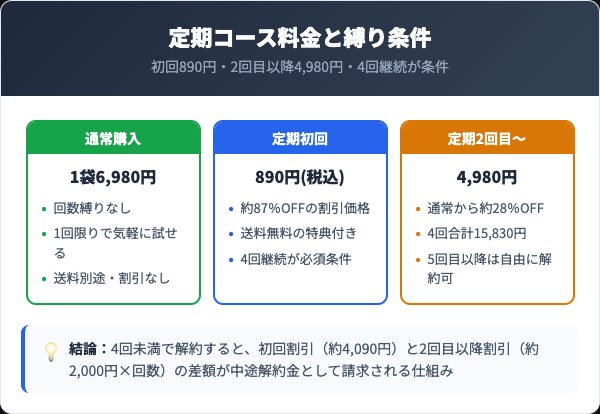 クレンズキャンプ定期コース料金と回数縛り