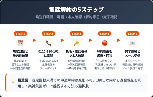 クリアポロン解約手順｜電話での5ステップ