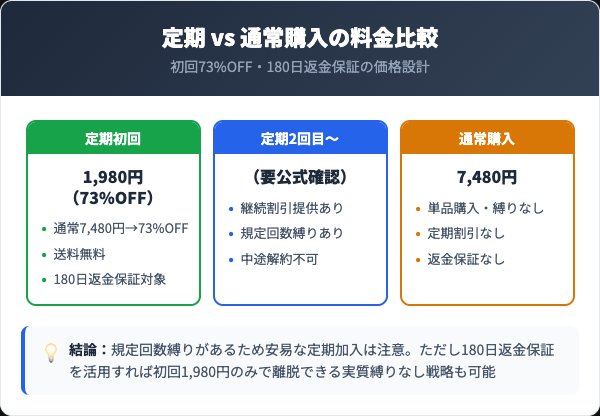 クリアポロン定期コースの料金プランと通常購入の比較