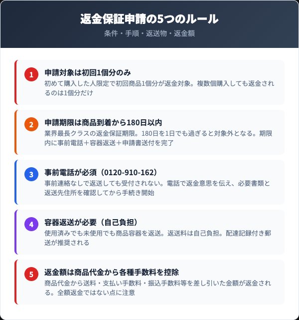 180日間返金保証の申請条件と返送ルール