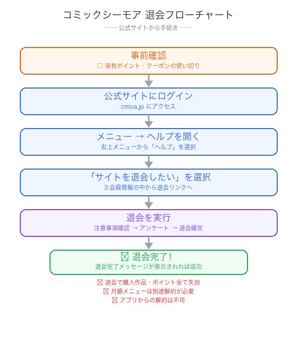 コミックシーモア退会フローチャート