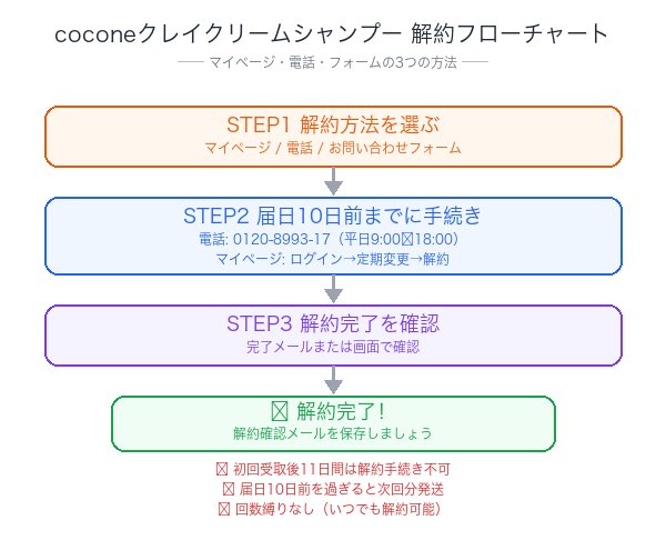 coconeクレイクリームシャンプー解約フローチャート