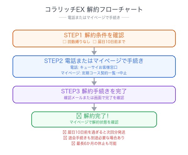 コラリッチEX解約フローチャート