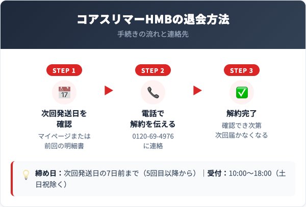 コアスリマーHMB解約方法【手順を解説】