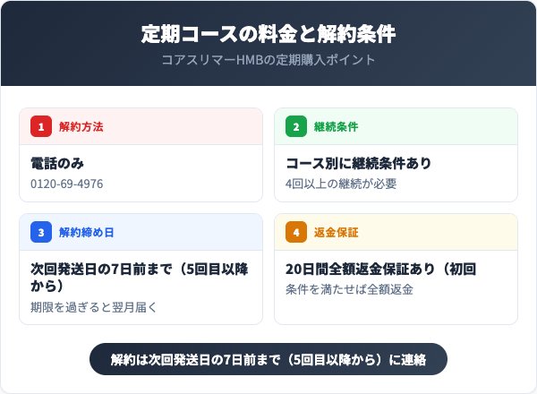 定期コースの料金と解約条件