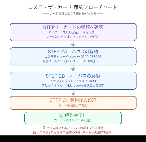 コスモ・ザ・カード解約フローチャート：ハウス・オーパス別の手順