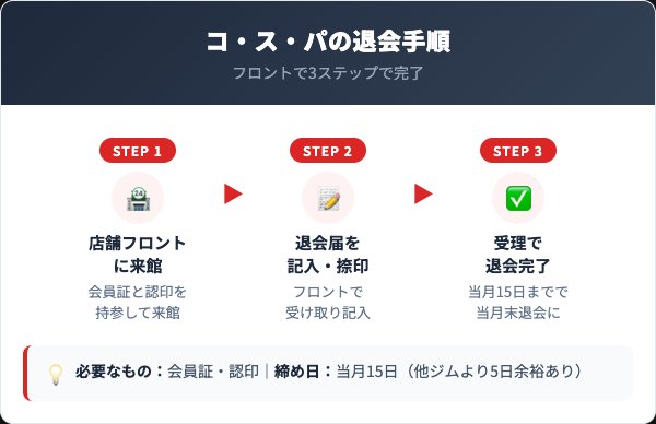 コ・ス・パの退会方法3ステップ