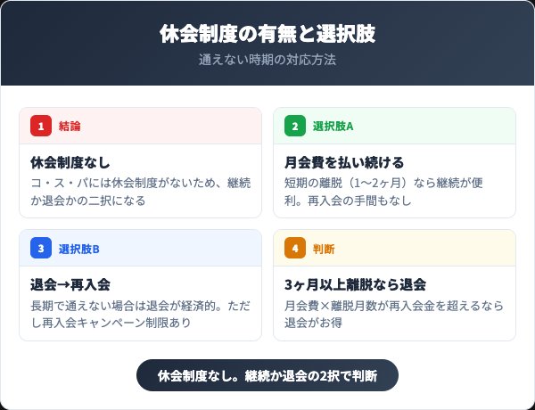 コ・ス・パの休会制度