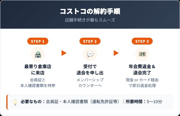 コストコ会員の解約方法【完全ガイド】